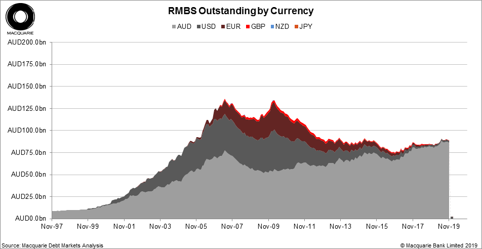 RMBSOutstandingbyCurrencyLarge20200103.png